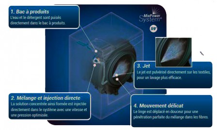 Technologie des  lave-linges candy O Vita.