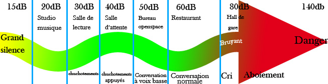 comparaison du niveau de bruit en db